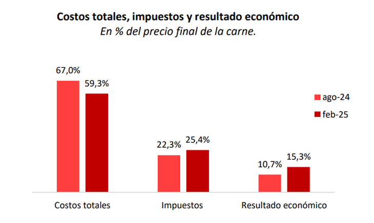 Los costos de la carne subieron 19% en el semestre, más que el pan, lo que achicó márgenes.